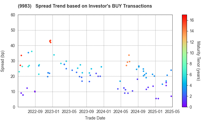 FAST RETAILING CO.,LTD.: The Spread Trend based on Investor's BUY Transactions