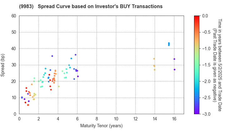 FAST RETAILING CO.,LTD.: The Spread Curve based on Investor's BUY Transactions