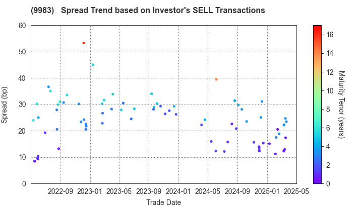 FAST RETAILING CO.,LTD.: The Spread Trend based on Investor's SELL Transactions