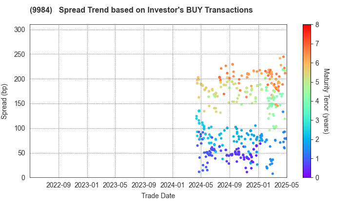 SoftBank Group Corp.: The Spread Trend based on Investor's BUY Transactions
