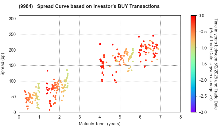 SoftBank Group Corp.: The Spread Curve based on Investor's BUY Transactions