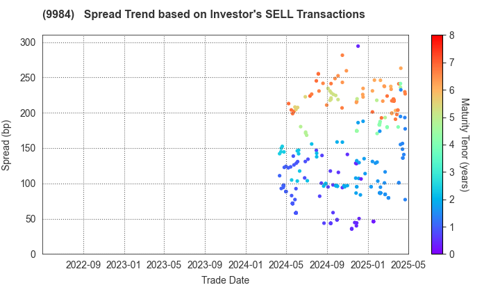 SoftBank Group Corp.: The Spread Trend based on Investor's SELL Transactions