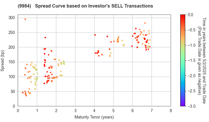 SoftBank Group Corp.: The Spread Curve based on Investor's SELL Transactions