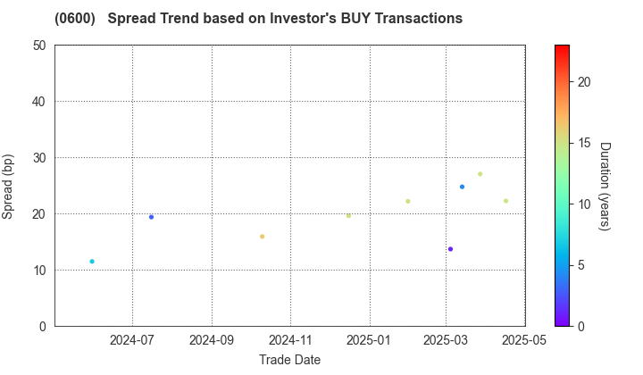New Kansai International Airport Company, Ltd.: The Spread Trend based on Investor's BUY Transactions