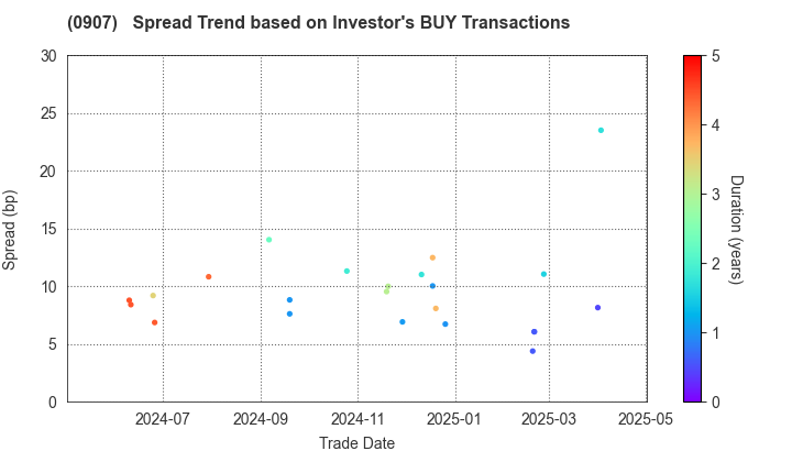 Metropolitan Expressway Co., Ltd.: The Spread Trend based on Investor's BUY Transactions