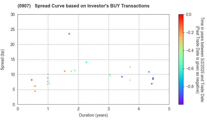 Metropolitan Expressway Co., Ltd.: The Spread Curve based on Investor's BUY Transactions