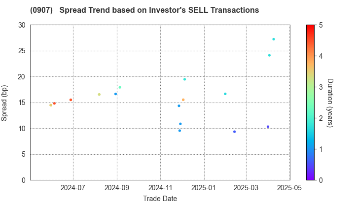 Metropolitan Expressway Co., Ltd.: The Spread Trend based on Investor's SELL Transactions