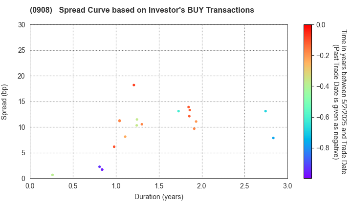 Hanshin Expressway Co., Inc.: The Spread Curve based on Investor's BUY Transactions