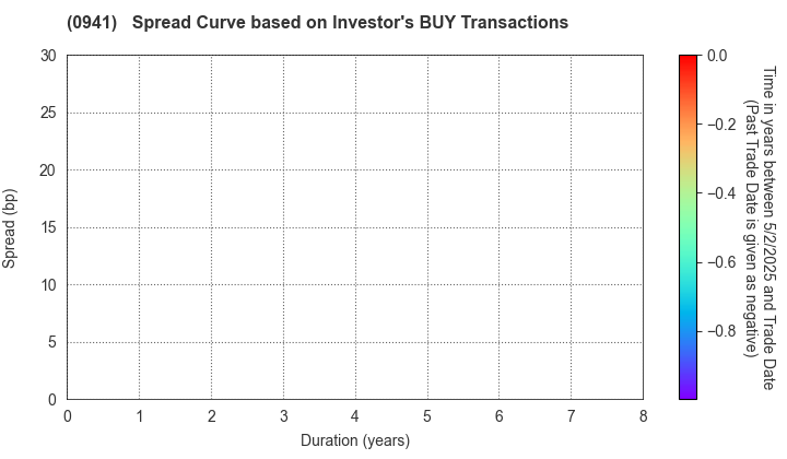 Central Japan International Airport Company , Limited: The Spread Curve based on Investor's BUY Transactions