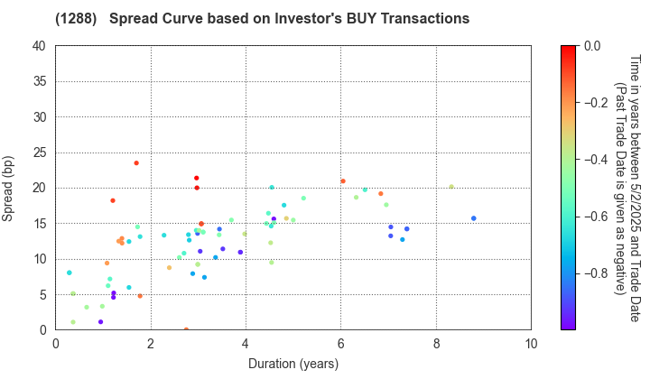 East Nippon Expressway Co., Inc.: The Spread Curve based on Investor's BUY Transactions