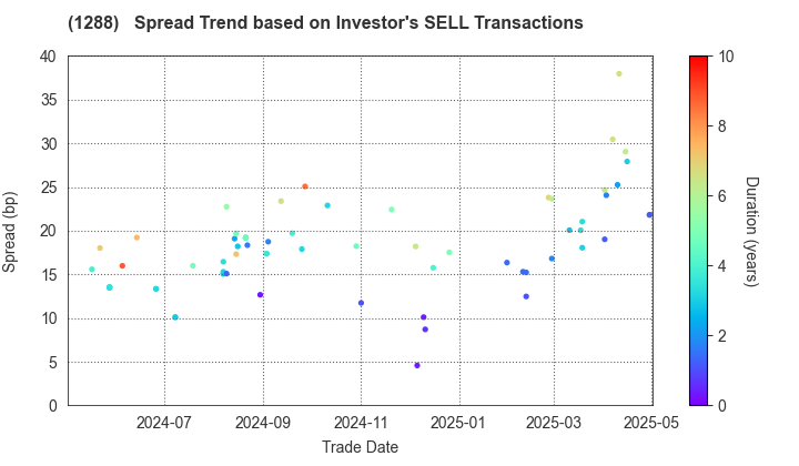 East Nippon Expressway Co., Inc.: The Spread Trend based on Investor's SELL Transactions