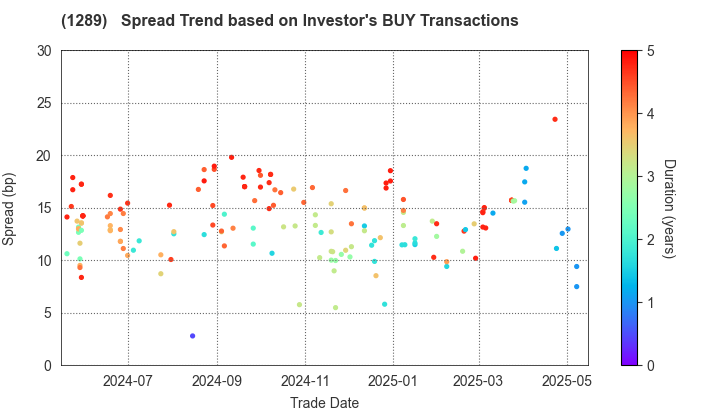 Central Nippon Expressway Co., Inc.: The Spread Trend based on Investor's BUY Transactions