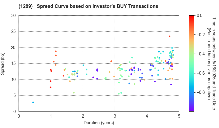 Central Nippon Expressway Co., Inc.: The Spread Curve based on Investor's BUY Transactions