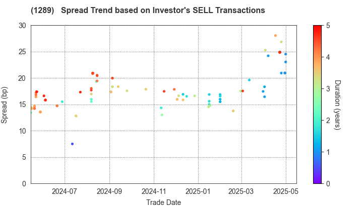 Central Nippon Expressway Co., Inc.: The Spread Trend based on Investor's SELL Transactions