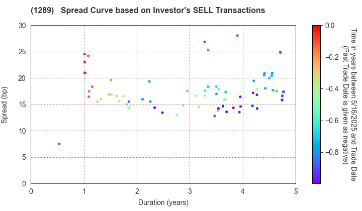 Central Nippon Expressway Co., Inc.: The Spread Curve based on Investor's SELL Transactions