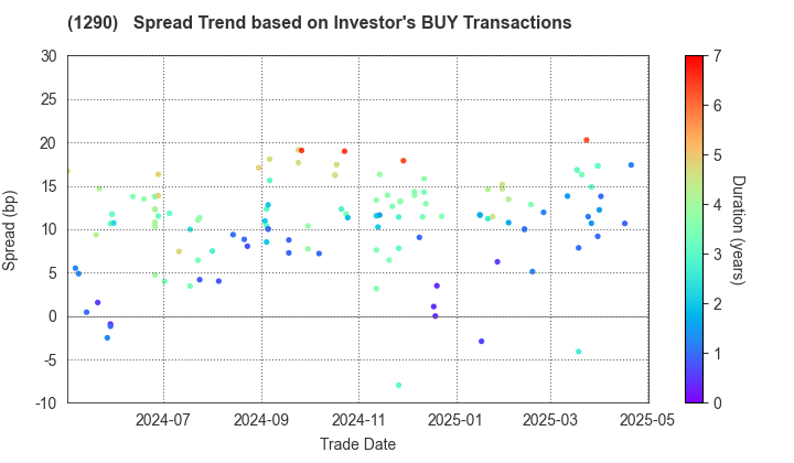 West Nippon Expressway Co., Inc.: The Spread Trend based on Investor's BUY Transactions