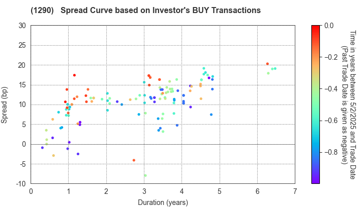 West Nippon Expressway Co., Inc.: The Spread Curve based on Investor's BUY Transactions
