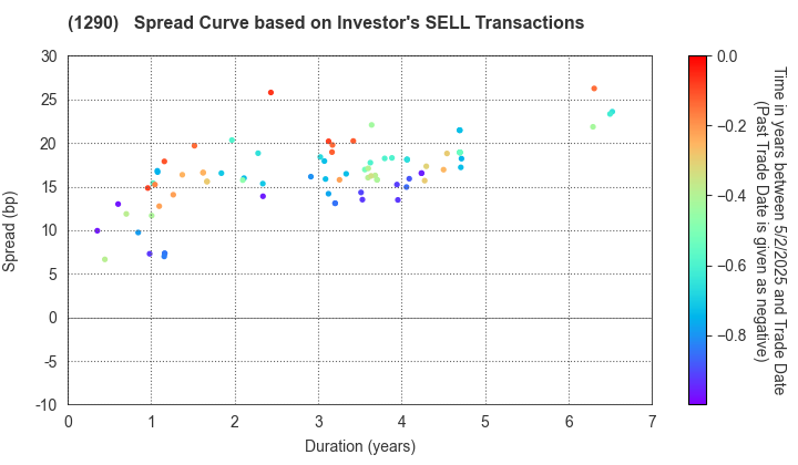 West Nippon Expressway Co., Inc.: The Spread Curve based on Investor's SELL Transactions