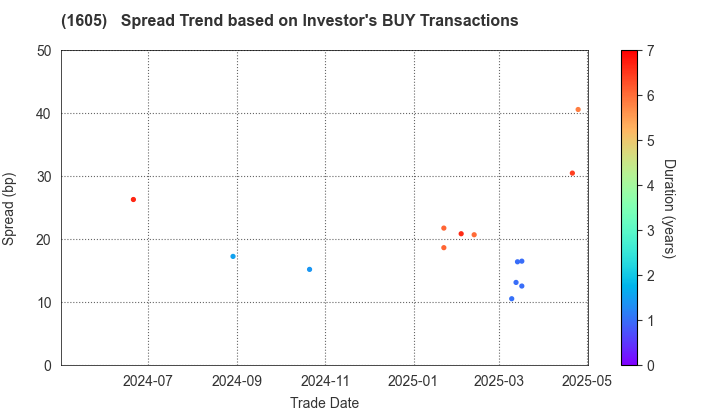 INPEX CORPORATION: The Spread Trend based on Investor's BUY Transactions