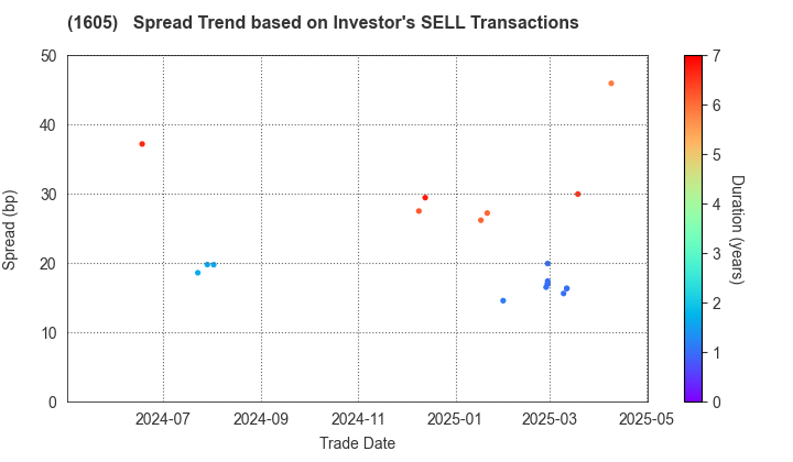 INPEX CORPORATION: The Spread Trend based on Investor's SELL Transactions