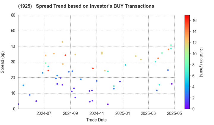 DAIWA HOUSE INDUSTRY CO.,LTD.: The Spread Trend based on Investor's BUY Transactions