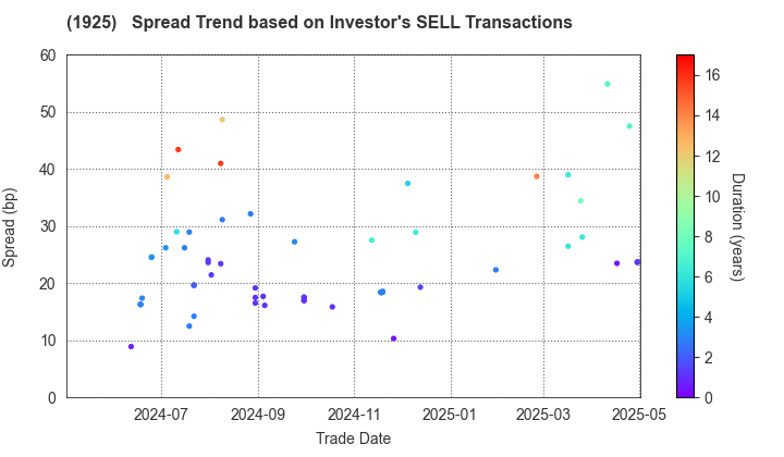 DAIWA HOUSE INDUSTRY CO.,LTD.: The Spread Trend based on Investor's SELL Transactions
