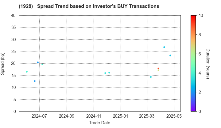 Sekisui House,Ltd.: The Spread Trend based on Investor's BUY Transactions