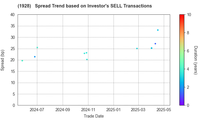 Sekisui House,Ltd.: The Spread Trend based on Investor's SELL Transactions