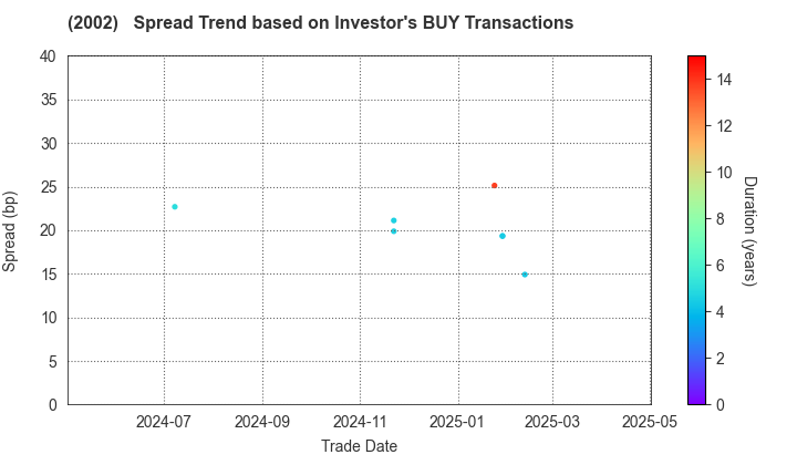 NISSHIN SEIFUN GROUP INC.: The Spread Trend based on Investor's BUY Transactions