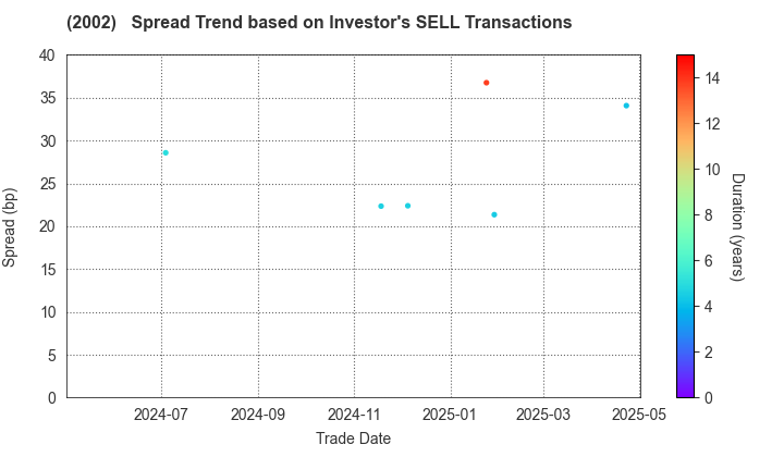 NISSHIN SEIFUN GROUP INC.: The Spread Trend based on Investor's SELL Transactions