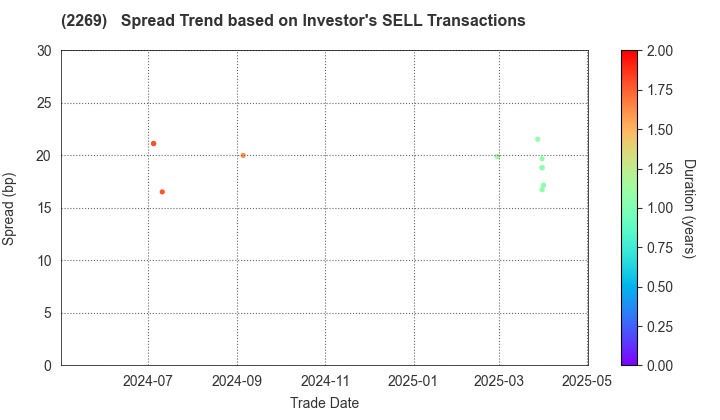 Meiji Holdings Co., Ltd.: The Spread Trend based on Investor's SELL Transactions