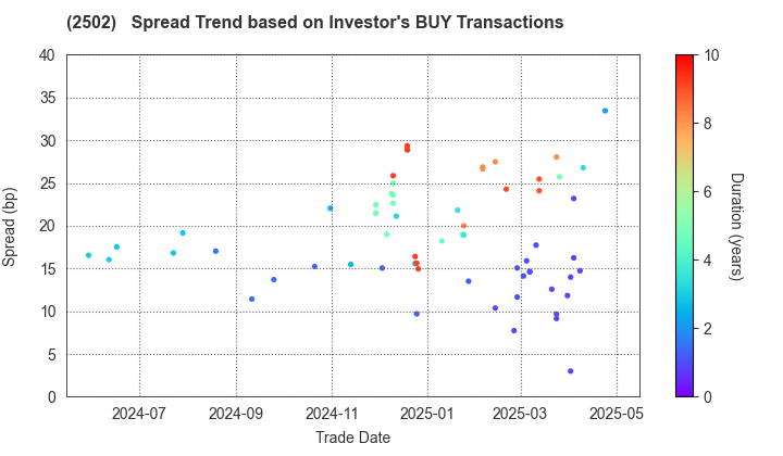 Asahi Group Holdings, Ltd.: The Spread Trend based on Investor's BUY Transactions