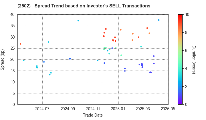 Asahi Group Holdings, Ltd.: The Spread Trend based on Investor's SELL Transactions