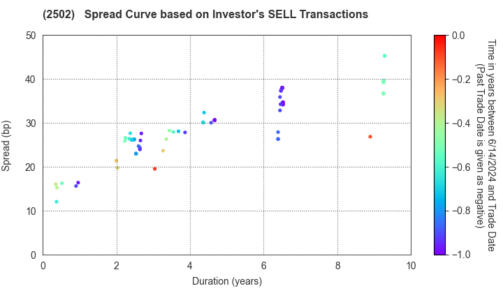Asahi Group Holdings, Ltd.: The Spread Curve based on Investor's SELL Transactions