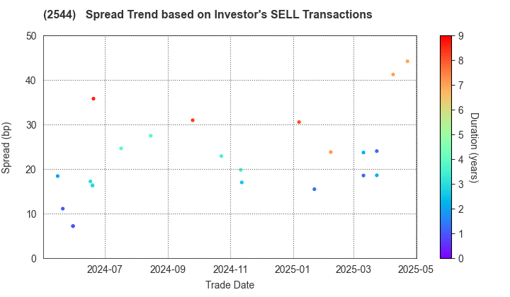 Suntory Holdings Ltd.: The Spread Trend based on Investor's SELL Transactions