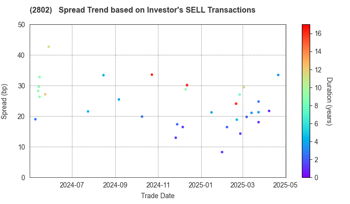 Ajinomoto Co., Inc.: The Spread Trend based on Investor's SELL Transactions