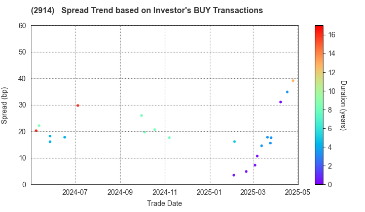 JAPAN TOBACCO INC.: The Spread Trend based on Investor's BUY Transactions