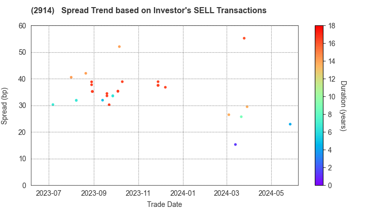 JAPAN TOBACCO INC.: The Spread Trend based on Investor's SELL Transactions