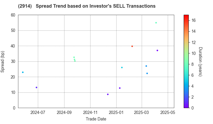 JAPAN TOBACCO INC.: The Spread Trend based on Investor's SELL Transactions