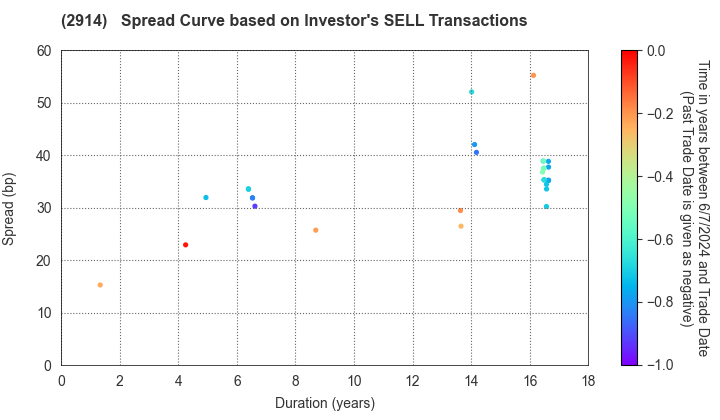 JAPAN TOBACCO INC.: The Spread Curve based on Investor's SELL Transactions
