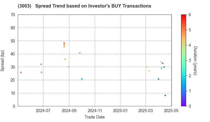 Hulic Co., Ltd.: The Spread Trend based on Investor's BUY Transactions