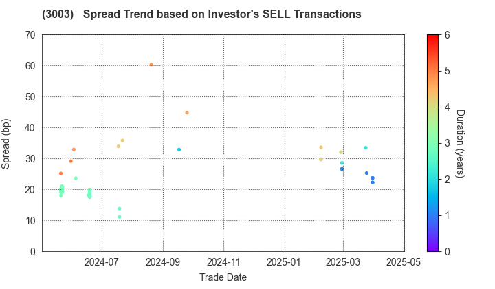 Hulic Co., Ltd.: The Spread Trend based on Investor's SELL Transactions