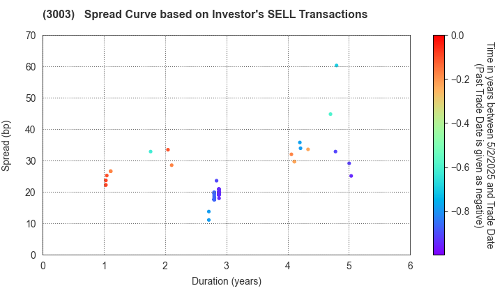 Hulic Co., Ltd.: The Spread Curve based on Investor's SELL Transactions