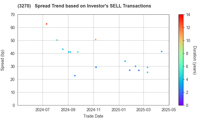 Mori Building Co., Ltd.: The Spread Trend based on Investor's SELL Transactions