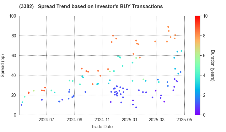 Seven & i Holdings Co., Ltd.: The Spread Trend based on Investor's BUY Transactions