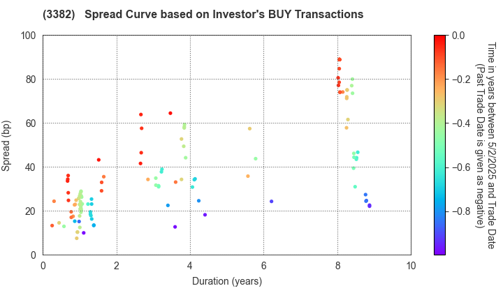 Seven & i Holdings Co., Ltd.: The Spread Curve based on Investor's BUY Transactions