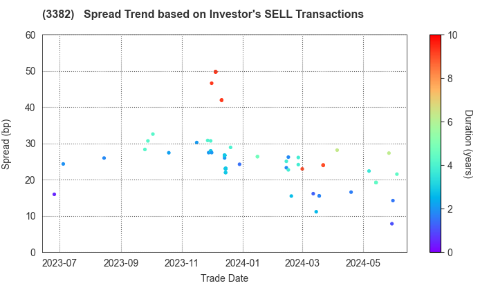 Seven & i Holdings Co., Ltd.: The Spread Trend based on Investor's SELL Transactions