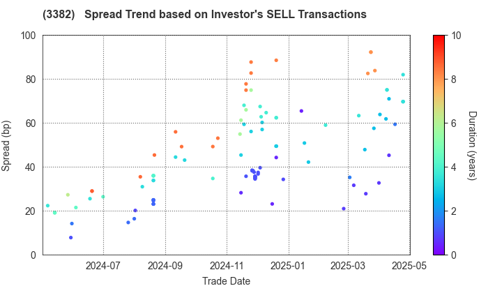 Seven & i Holdings Co., Ltd.: The Spread Trend based on Investor's SELL Transactions