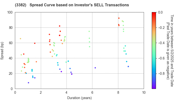 Seven & i Holdings Co., Ltd.: The Spread Curve based on Investor's SELL Transactions