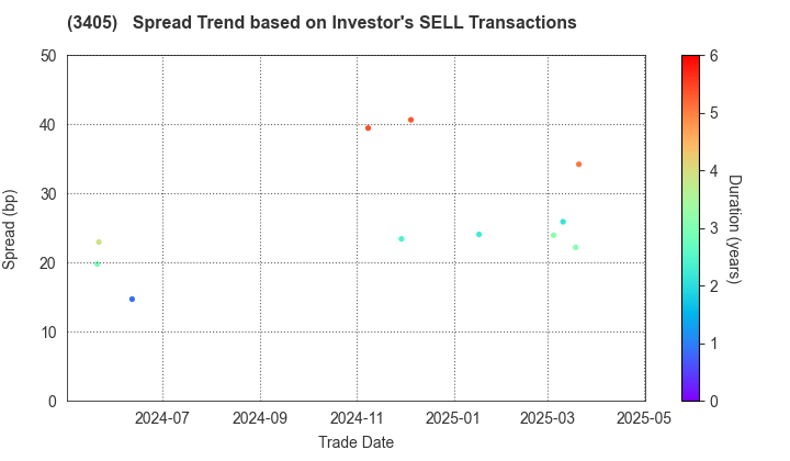 KURARAY CO.,LTD.: The Spread Trend based on Investor's SELL Transactions